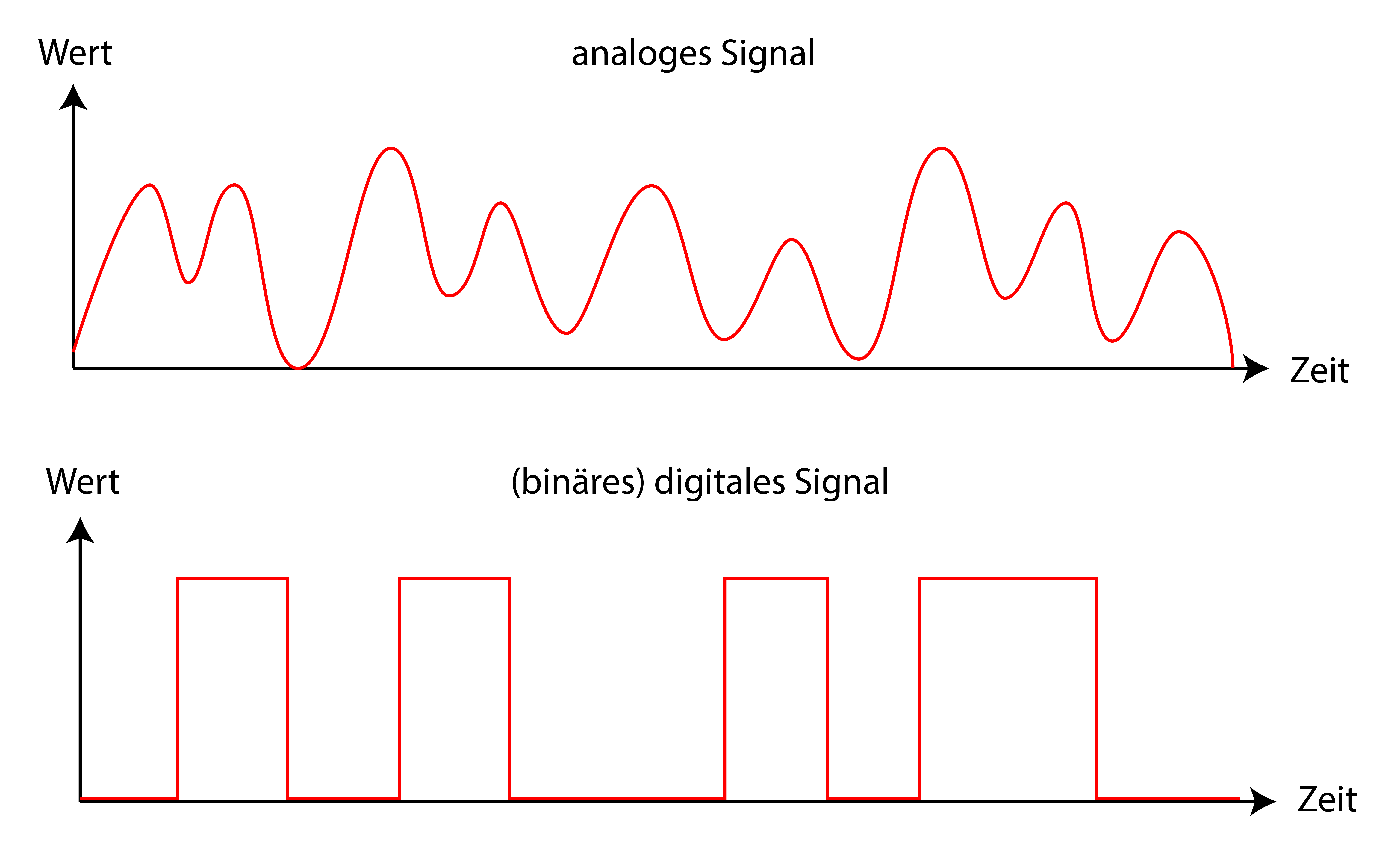 Analoges und digitales Signal