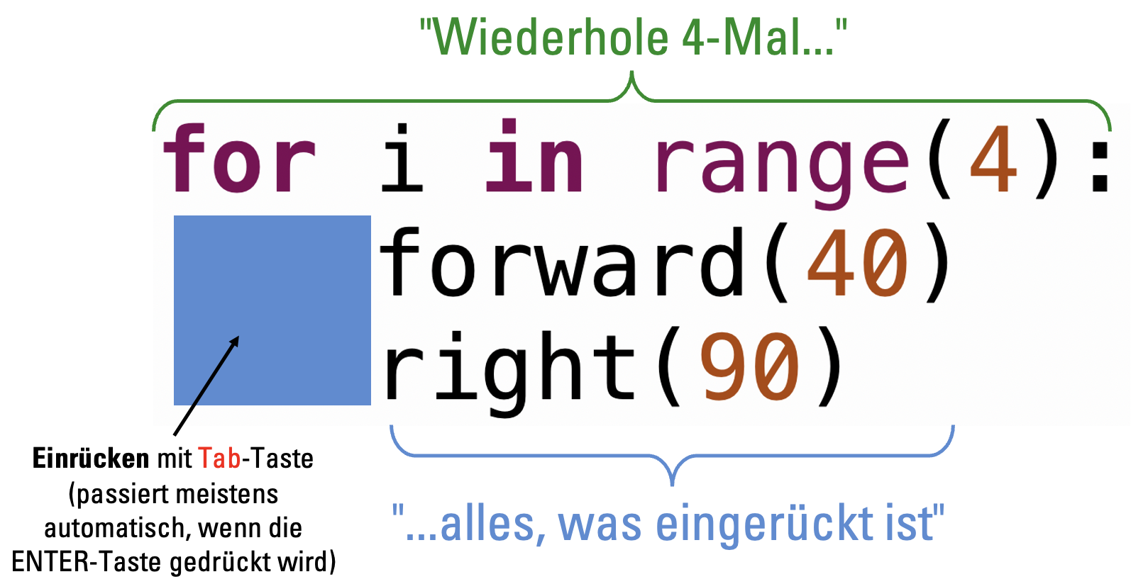 Die Anatomie einer for-Schleife