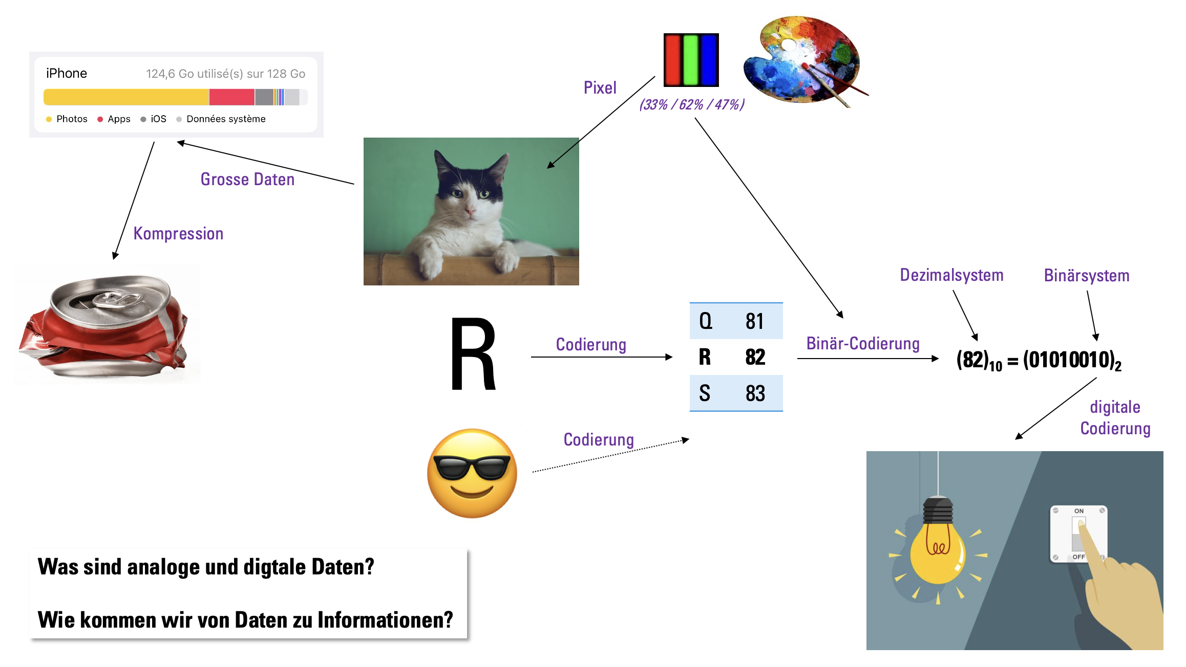 Übersicht: Informationen und Daten