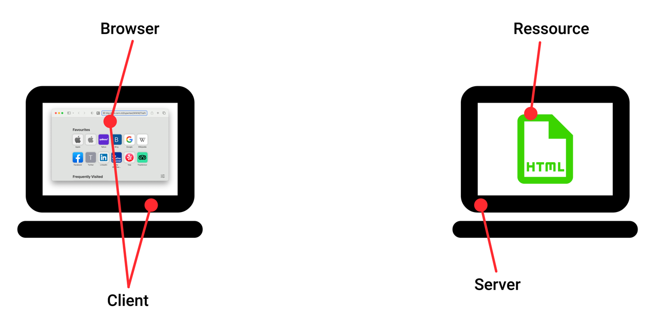 Client, Server und URL