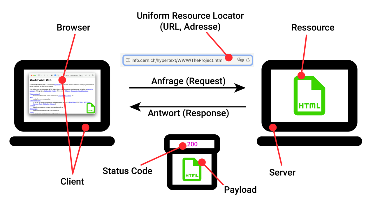 Der Webseitenaufruf im Überblick