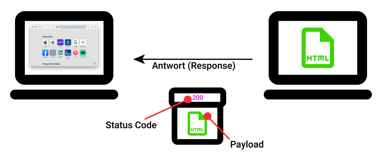 HTTP-Webseitenaufruf, Schritt 2: Antwort (Response)
