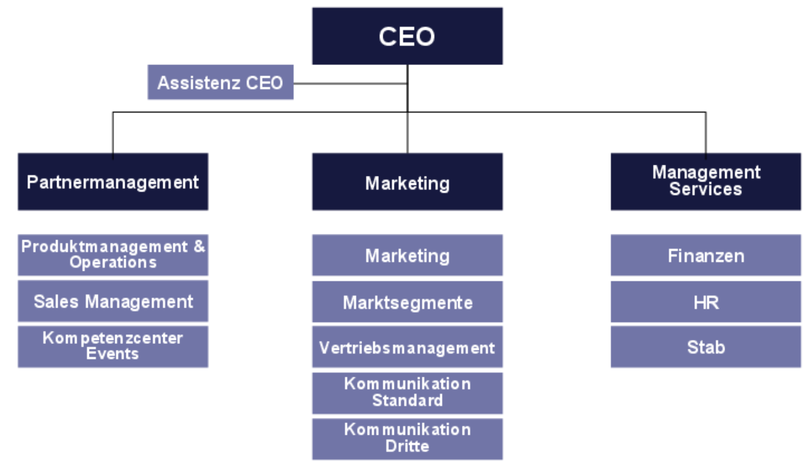 Ein Organigramm